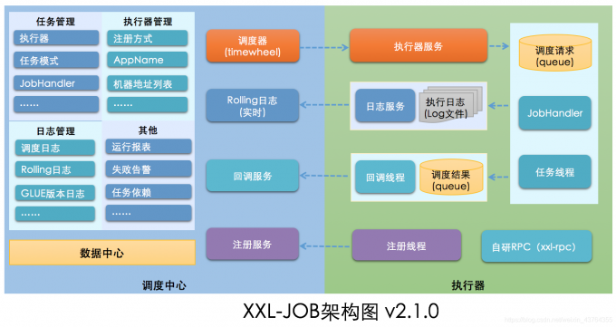 xxljob架构图v2.1.0
