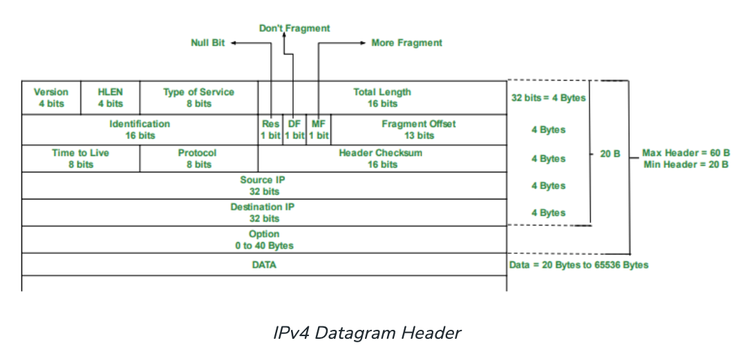 IPv4 Datagram Structure
