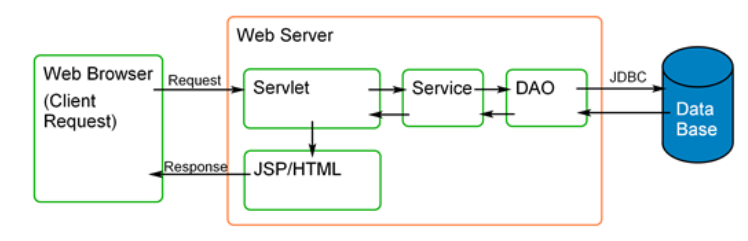 基于JavaEE原生组件的web应用架构