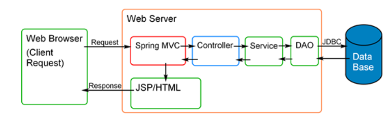 引入Spring MVC后的web应用架构
