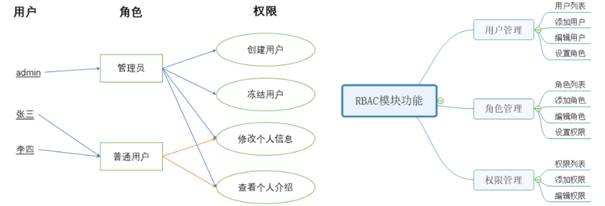 RBAC系统设计