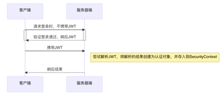 JWT工作流程