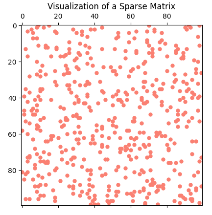 a sparse dataset