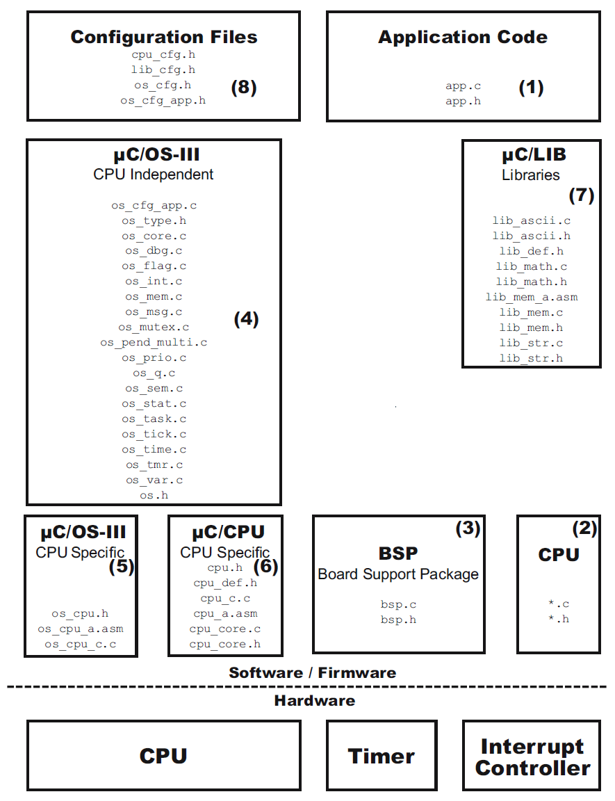 ucosⅢ源码架构