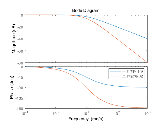 惯性环节与二阶系统 伯德图
